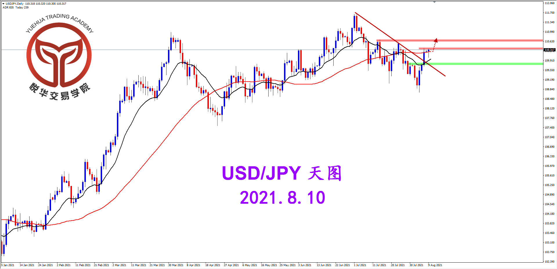 悦华交易学院：美日测试压力 关注破位多头