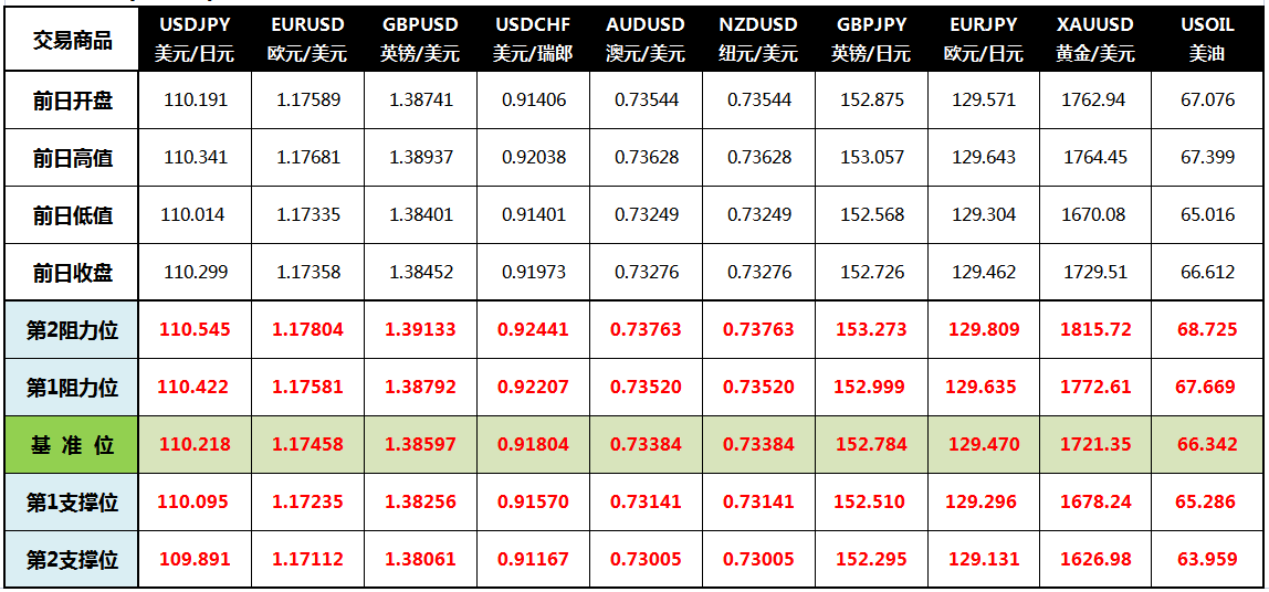 CWG Markets: 美元逼近93关口 黄金急跌至四个月低位