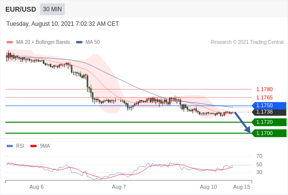 FxPro浦汇：2021年8月10日欧洲开市前，每日技术分析