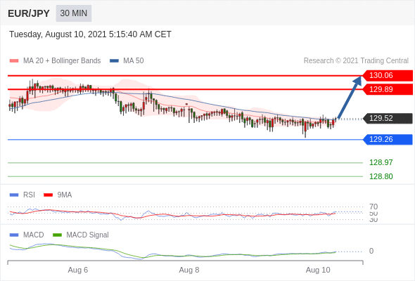 FxPro浦汇：2021年8月10日欧洲开市前，每日技术分析