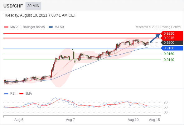 FxPro浦汇：2021年8月10日欧洲开市前，每日技术分析