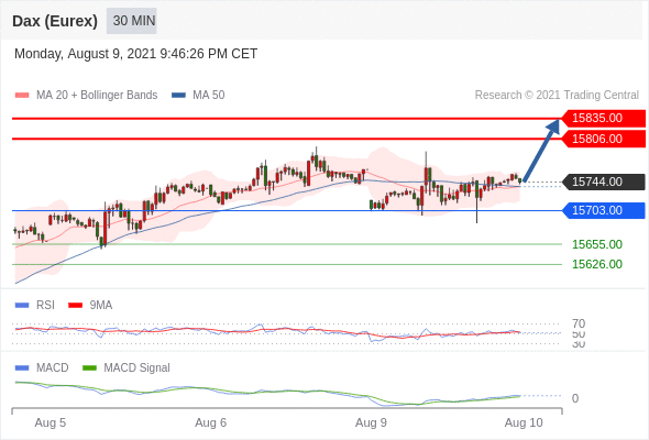 FxPro浦汇：2021年8月10日欧洲开市前，每日技术分析