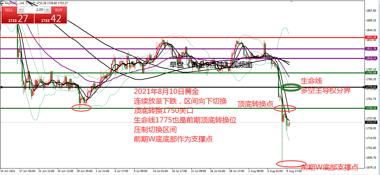 何小冰：黄金生命线之下空主导，仍有震荡性 08.10