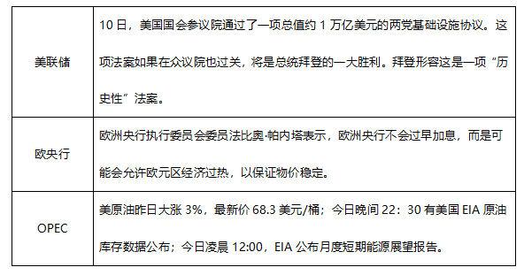 ATFX早评0811：拜登1万亿基建计划被参议院通过，黄金、欧元、纳指波动不大