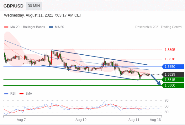 FxPro浦汇：2021年8月11日欧洲开市前，每日技术分析   