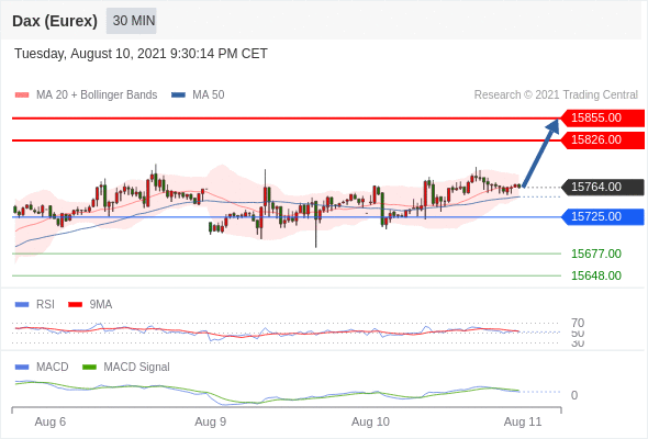 FxPro浦汇：2021年8月11日欧洲开市前，每日技术分析   