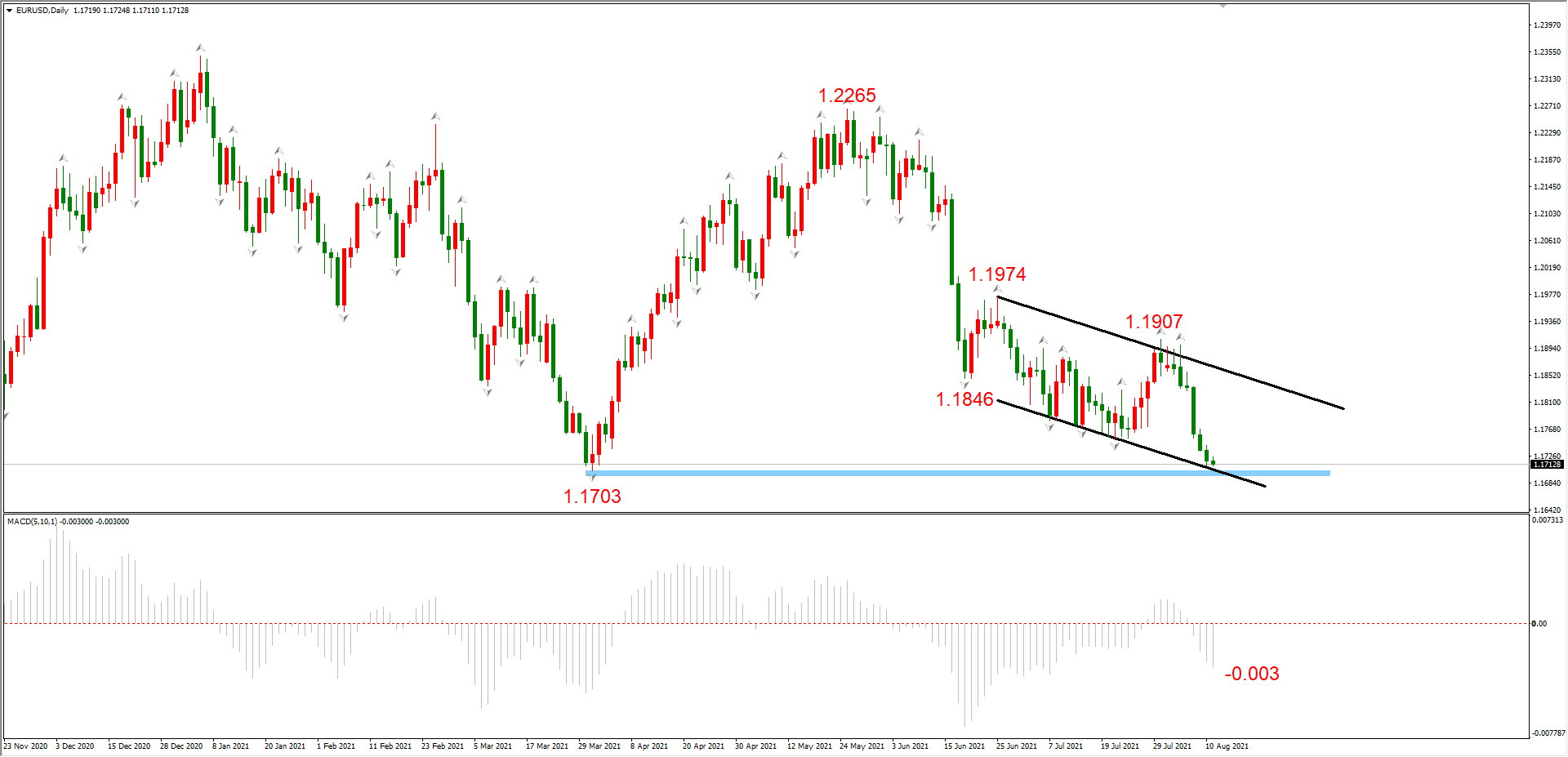 ATFX晚评0811 ：EURUSD考验1.1703支撑作用，纳指即将跌破上涨趋势线