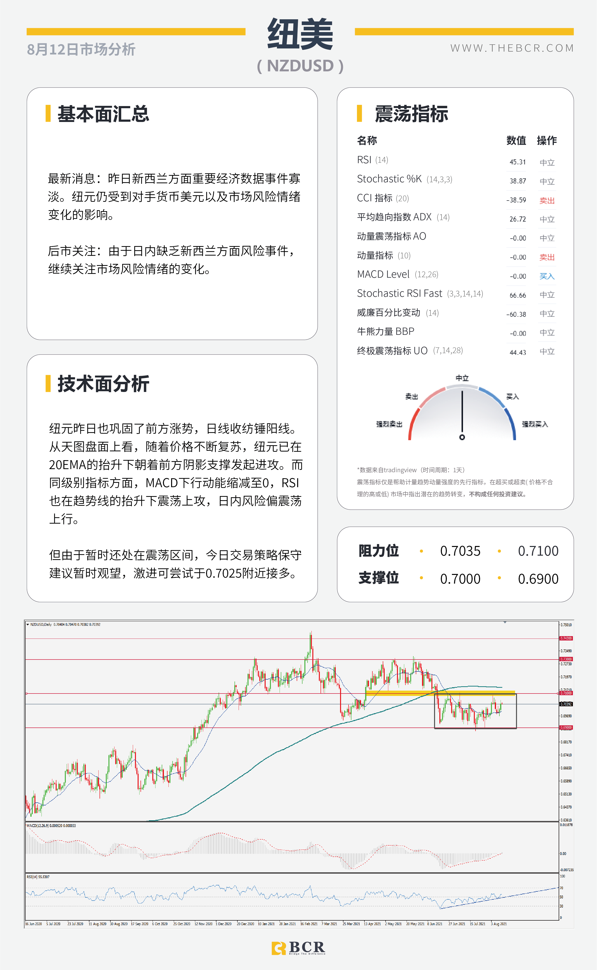 【BCR今日市场分析2021.8.12】CPI失望多头获利离场 增产乌龙油价V形反转