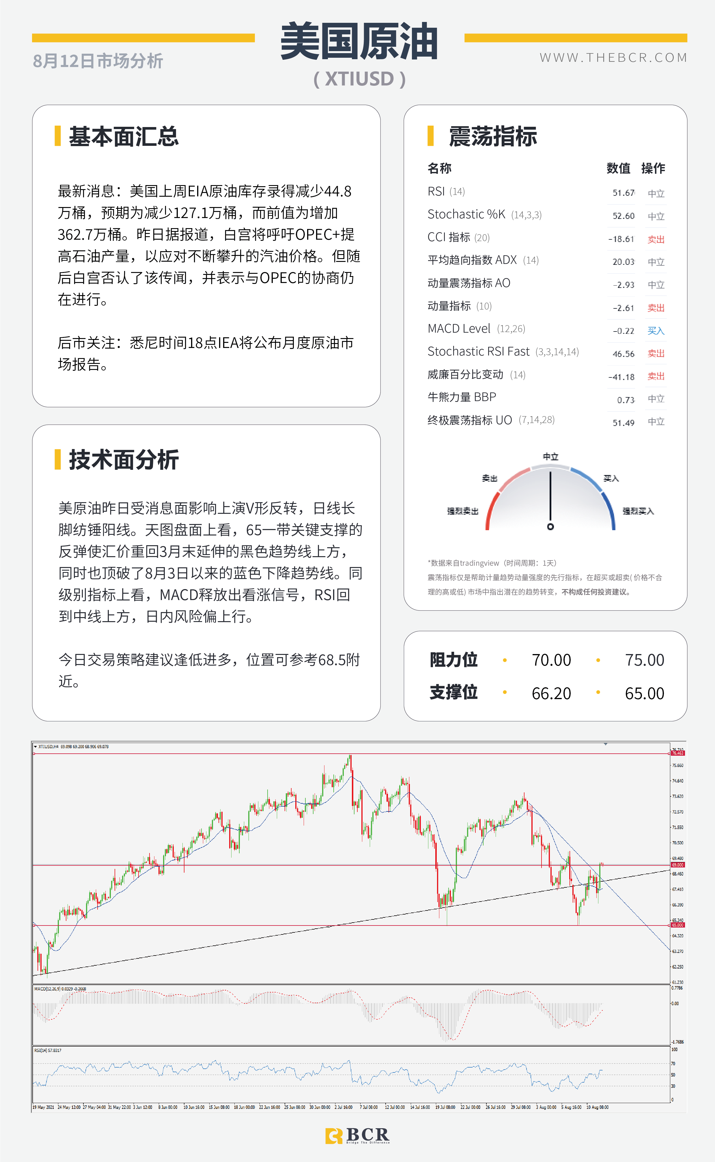 【BCR今日市场分析2021.8.12】CPI失望多头获利离场 增产乌龙油价V形反转