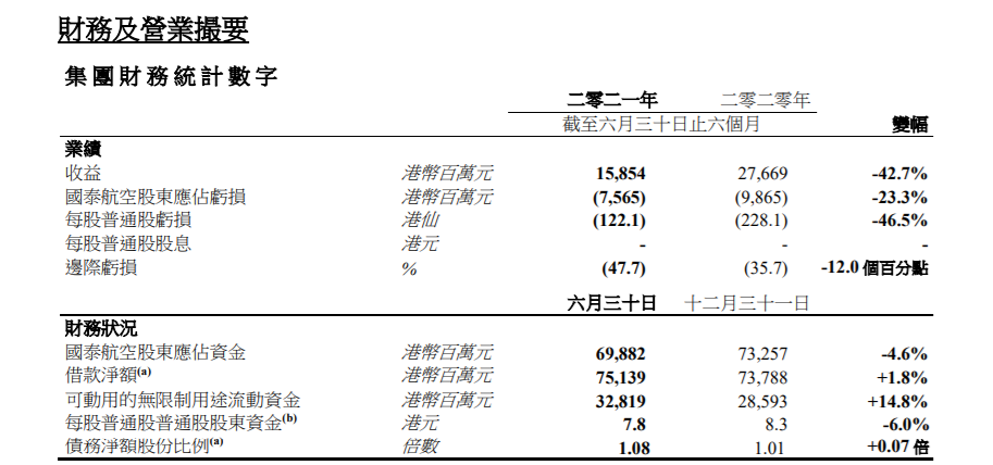 ATFX港股：国泰航空上半年同期亏损收窄，但客运收益重挫92%