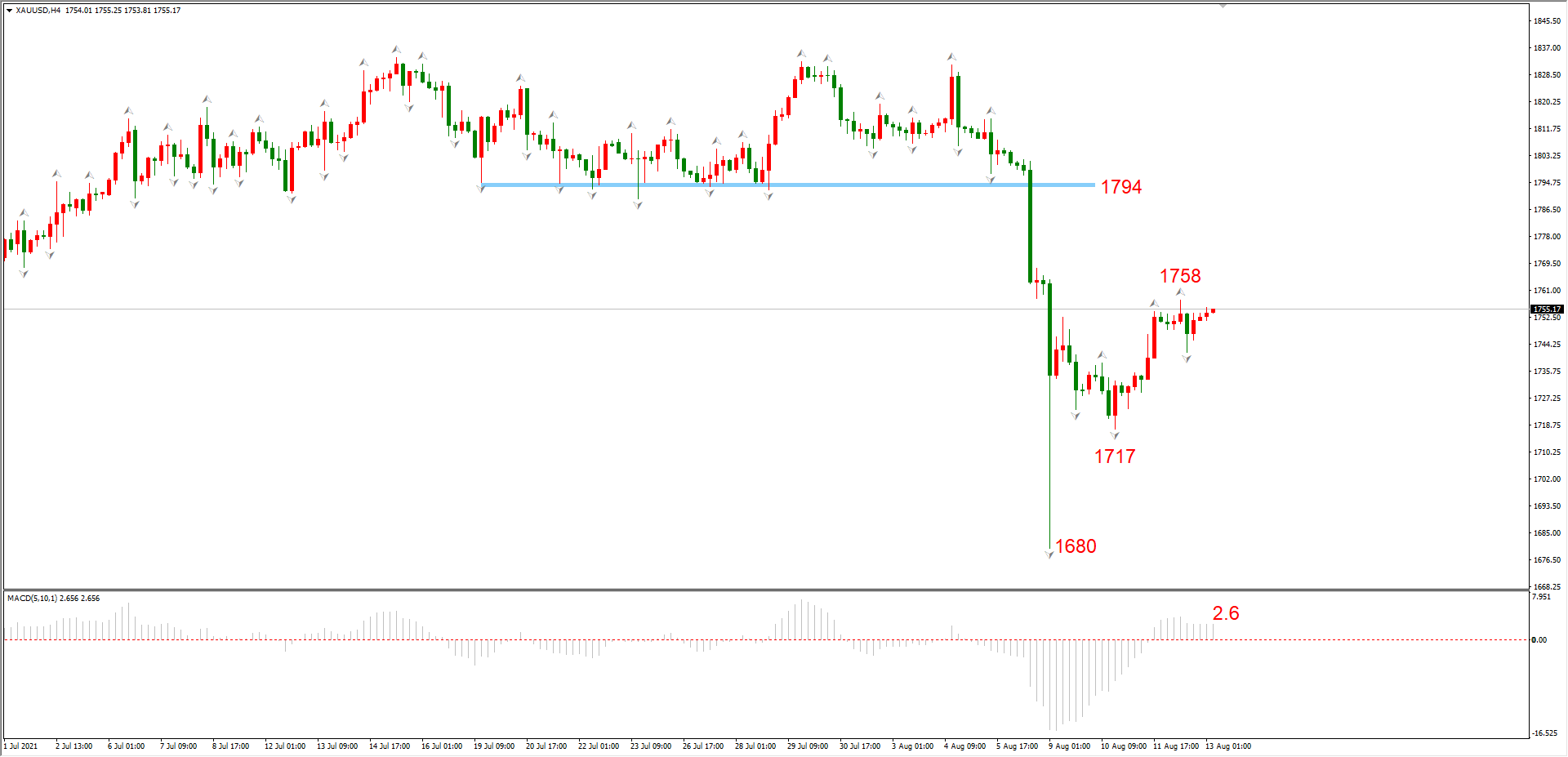 ATFX早评0813：震荡的一周，EURUSD、黄金、纳指均无靓丽表现