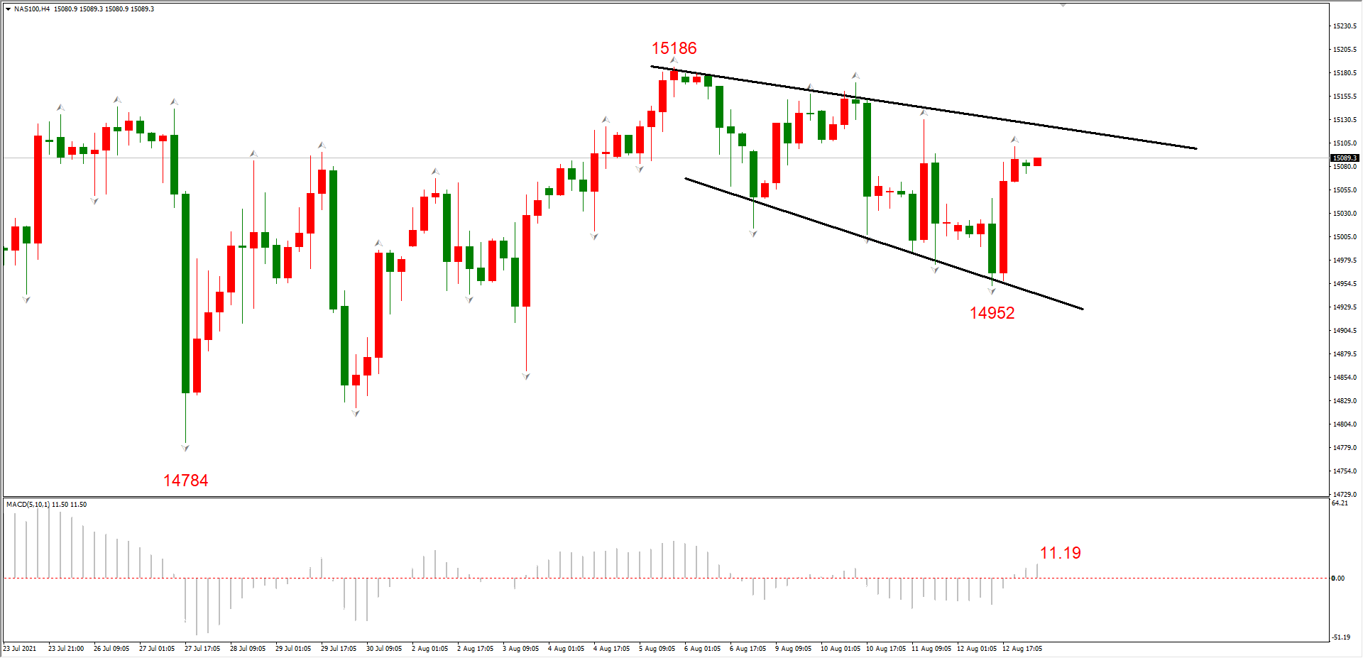 ATFX早评0813：震荡的一周，EURUSD、黄金、纳指均无靓丽表现