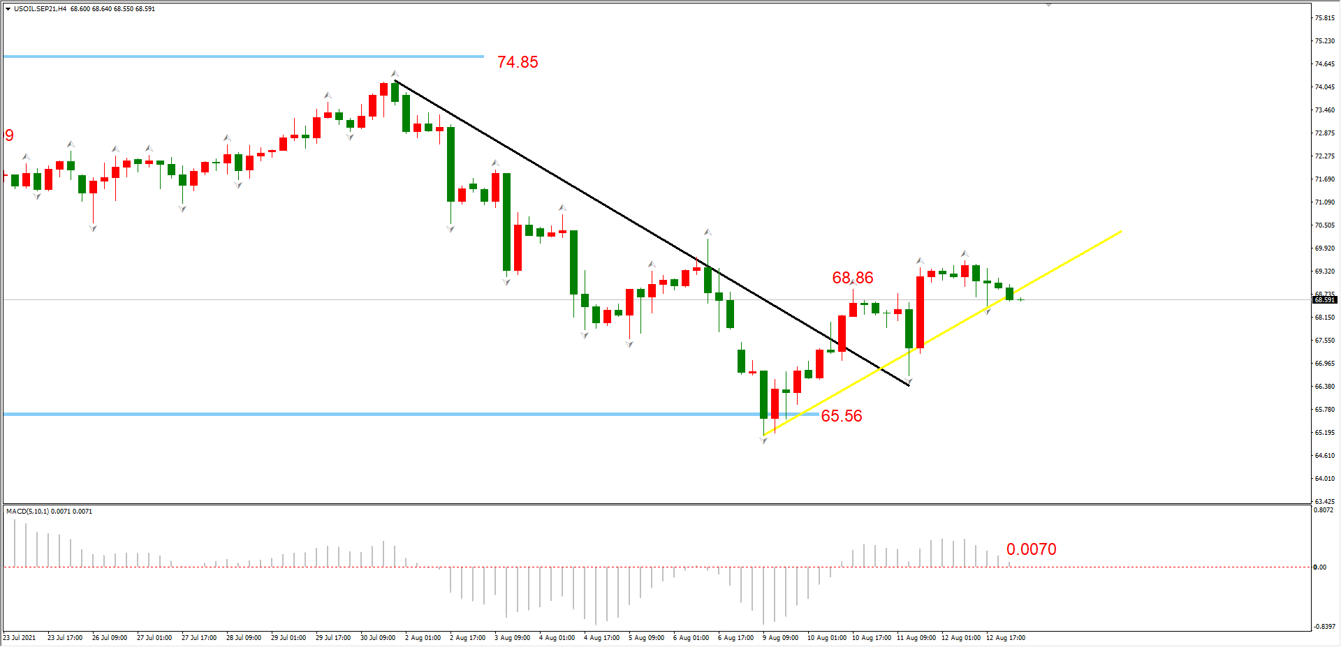 ATFX早评0813：震荡的一周，EURUSD、黄金、纳指均无靓丽表现