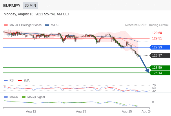 FxPro浦汇：2021年8月16日欧洲开市前，每日技术分析