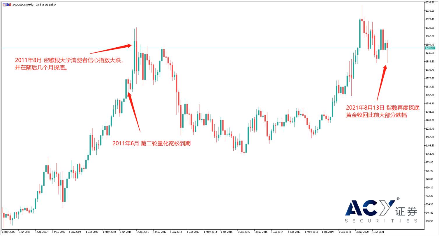 【ACY证券】消费者恐慌情绪骤起，黄金要开启大涨行情？