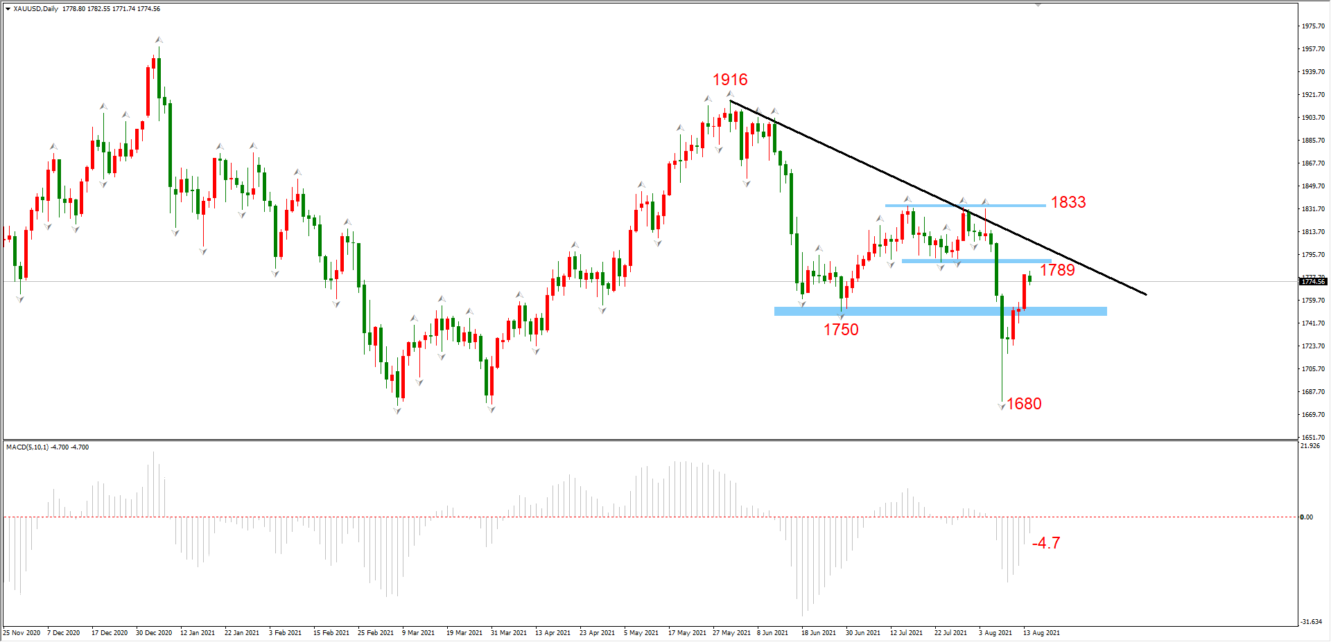 ATFX晚评0816 ：EURUSD和黄金趋势依旧为空头，反弹幅度存在上限