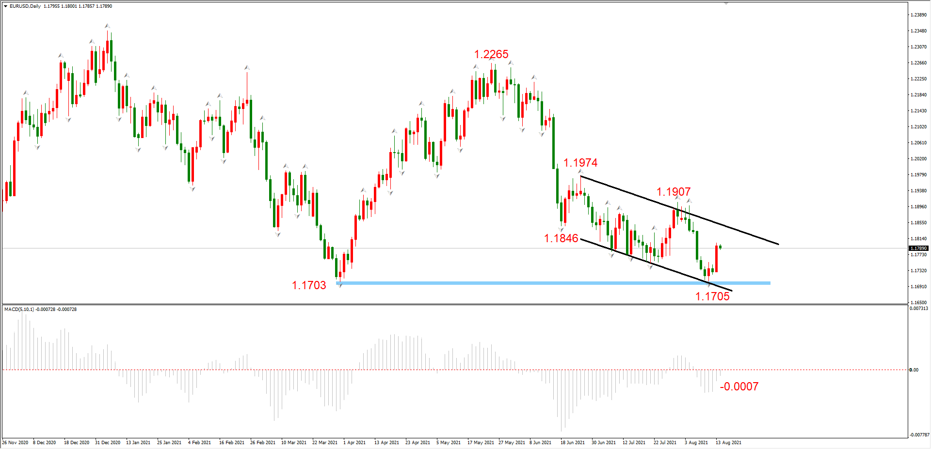 ATFX晚评0816 ：EURUSD和黄金趋势依旧为空头，反弹幅度存在上限