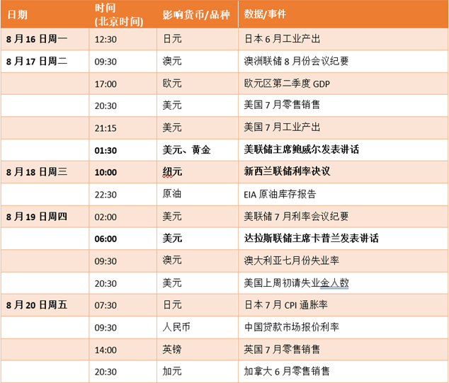 FXTM富拓：【财历焦点】新西兰加息可能推动澳元/纽元跌至16个月低点