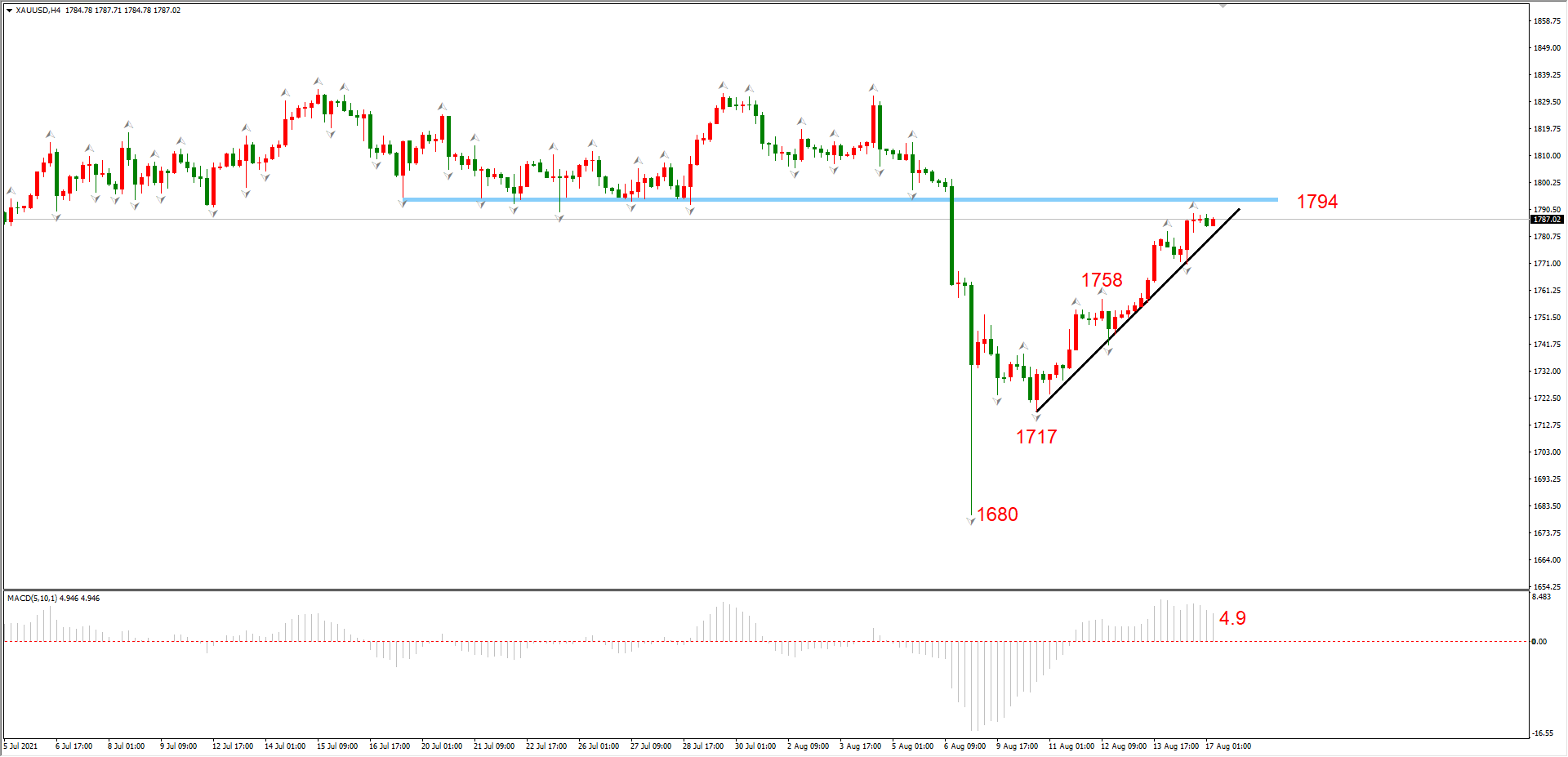 ATFX早评0817：黄金反弹至1789阻力位附近，或将承压下行