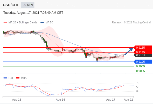 FxPro浦汇：2021年8月17日欧洲开市前，每日技术分析