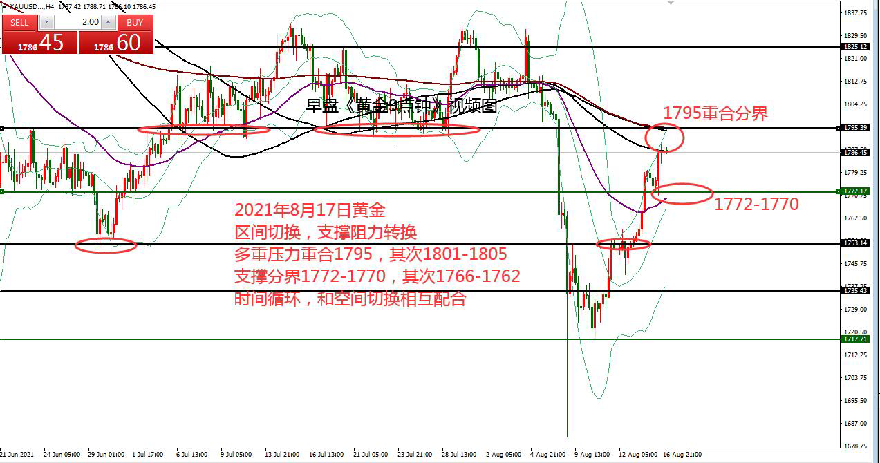 何小冰：黄金1784作为强弱分界线，美盘节奏很重要 08.17