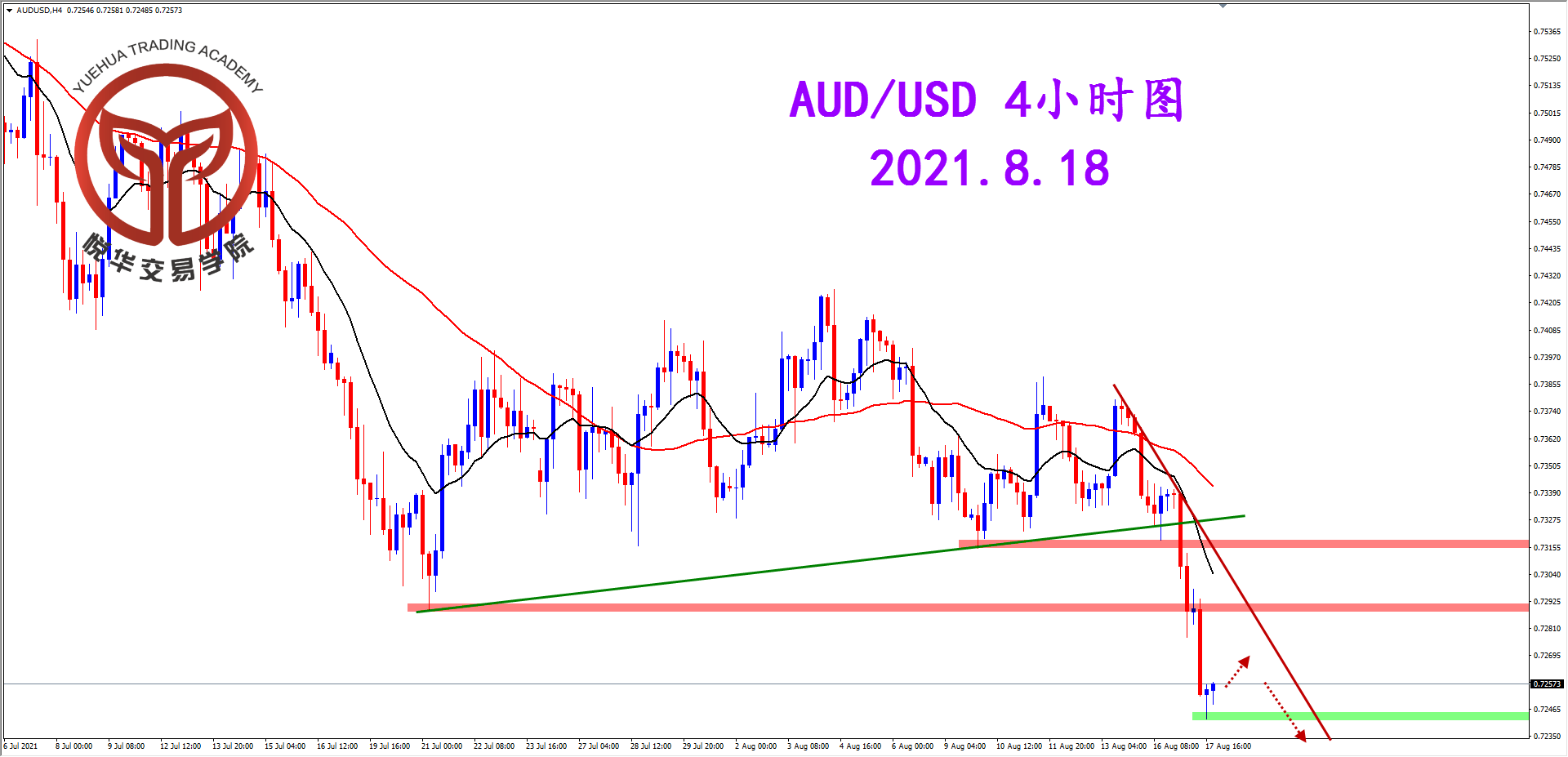 悦华交易学院：澳美坚决破位 打开下跌空间