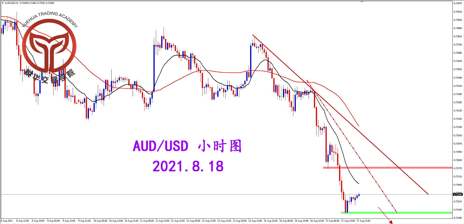 悦华交易学院：澳美坚决破位 打开下跌空间