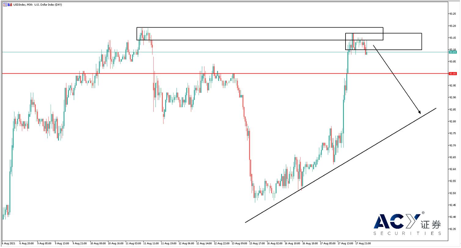 【ACY证券】美元冲高触再探93大关，触发全球商品价格高位回落