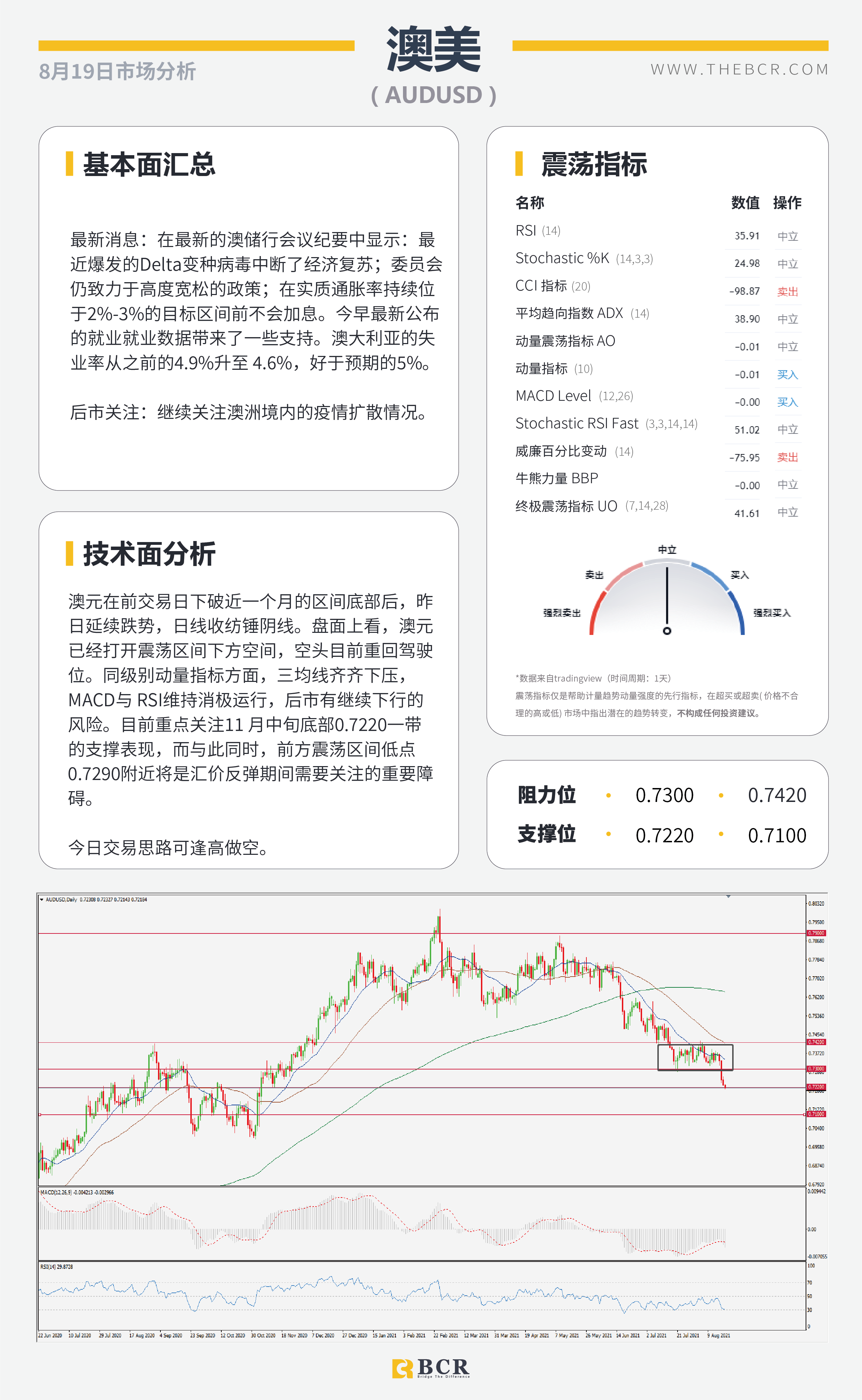 【BCR今日市场分析2021.8.19】新西兰加息意外落空 美元勇闯年度高位