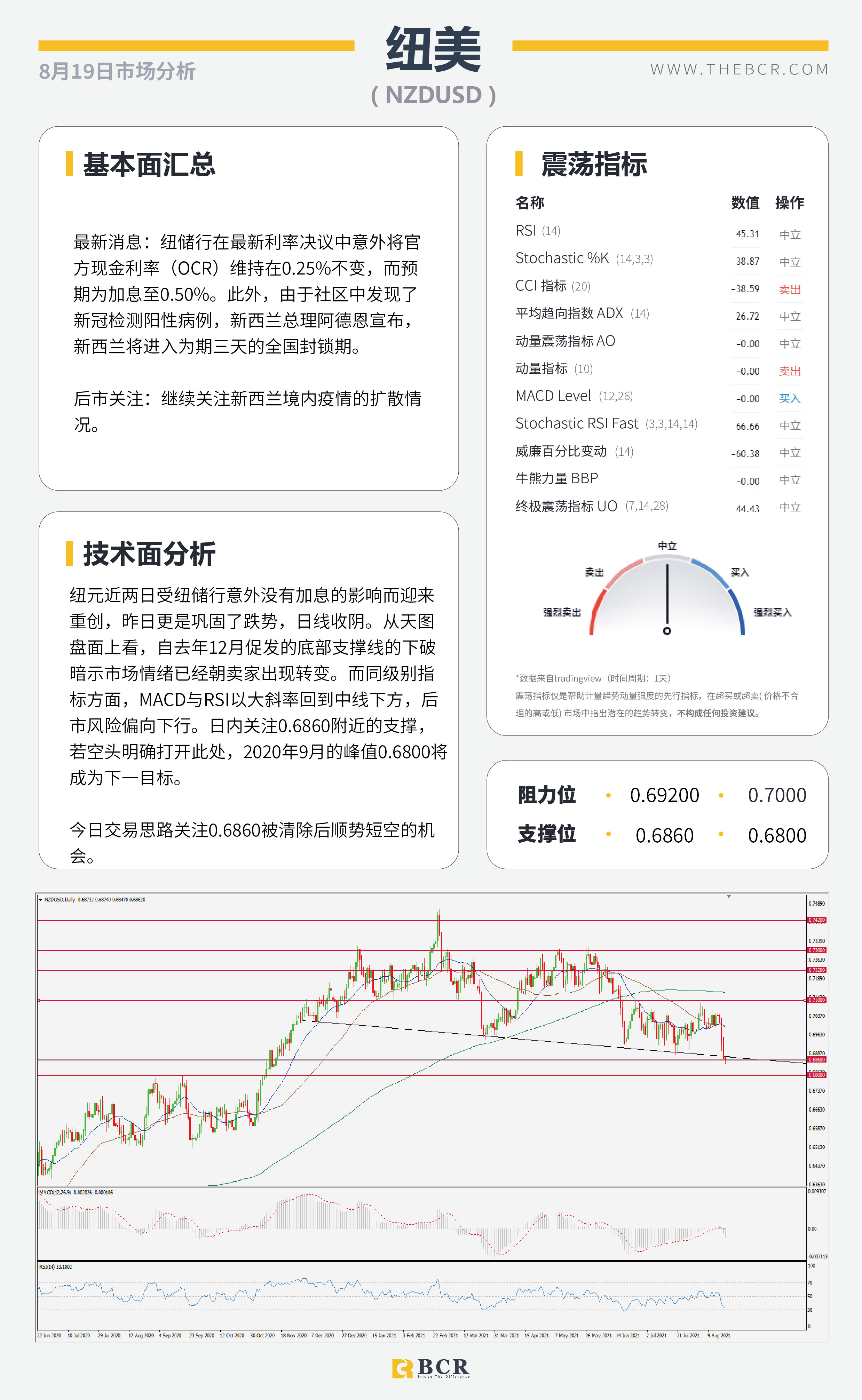 【BCR今日市场分析2021.8.19】新西兰加息意外落空 美元勇闯年度高位