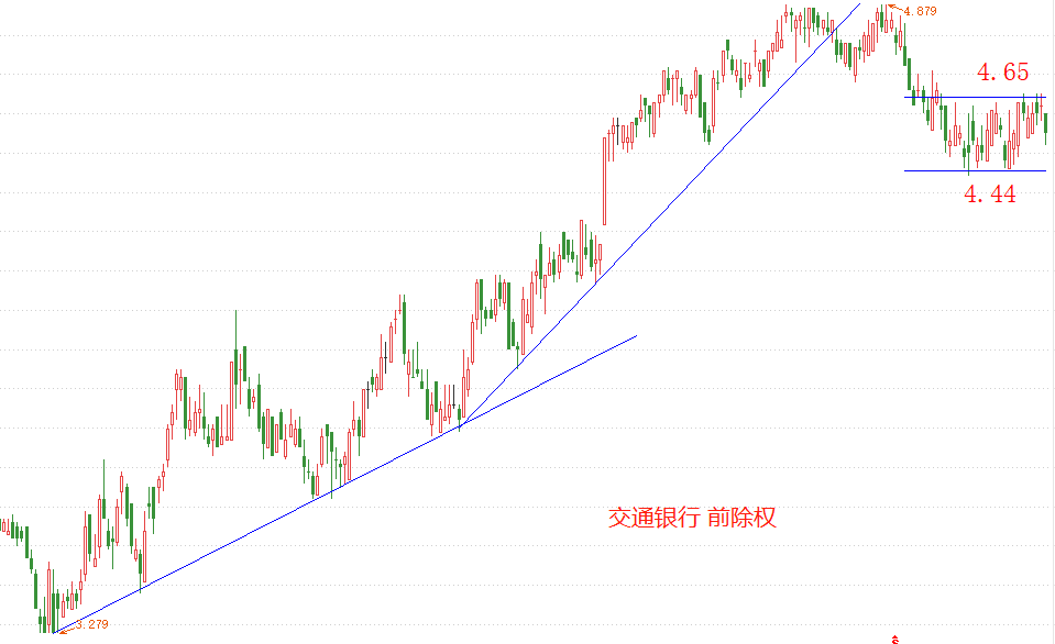 ATFX港股：交通银行近期持续震荡，上行周期或接近尾声