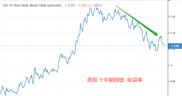 ATFX汇评：美联储会议纪要暗示：削减购债已箭在弦上