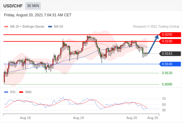 FxPro浦汇：2021年8月20日欧洲开市前，每日技术分析