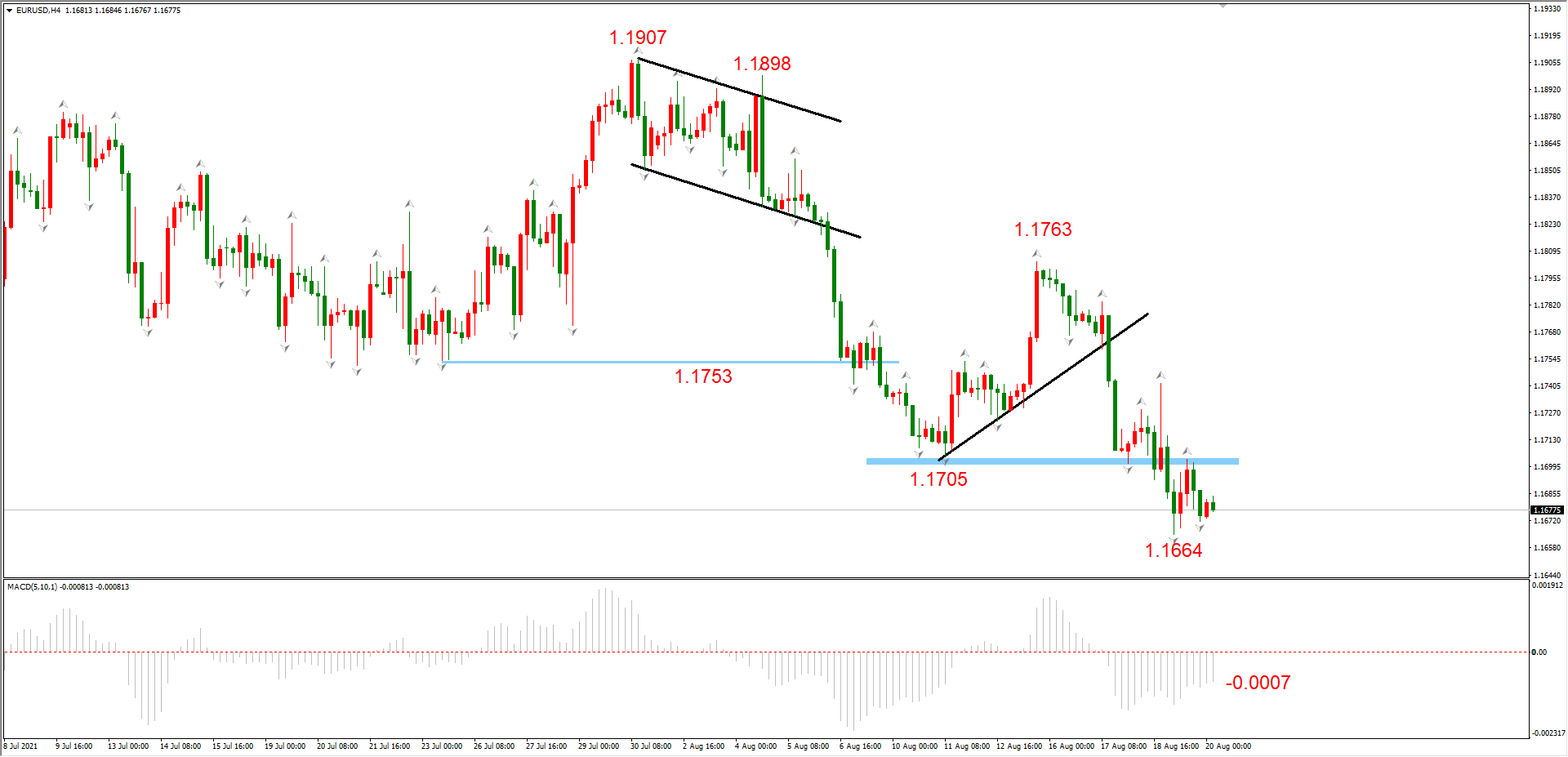 ATFX早评0820：加息预期之下，黄金坚挺程度远高于EURUSD