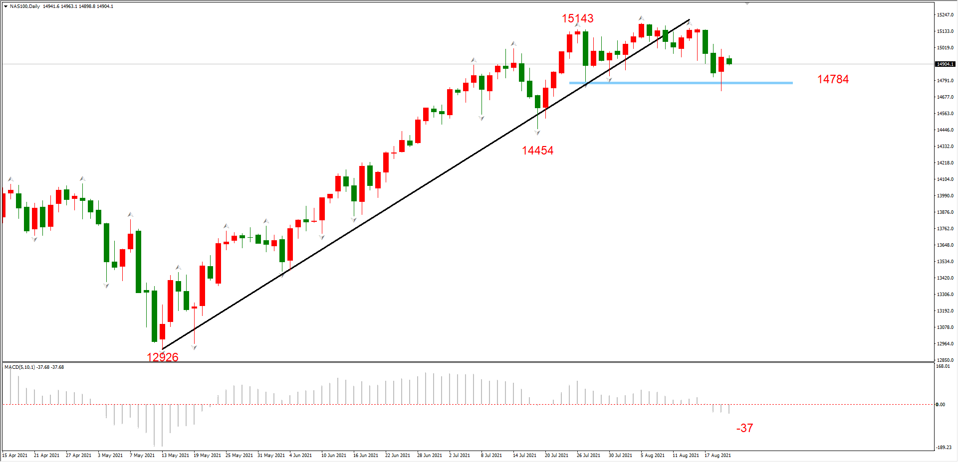 ATFX晚评0820 ：纳指即将筑顶结束，EURUSD跌破中期支撑位