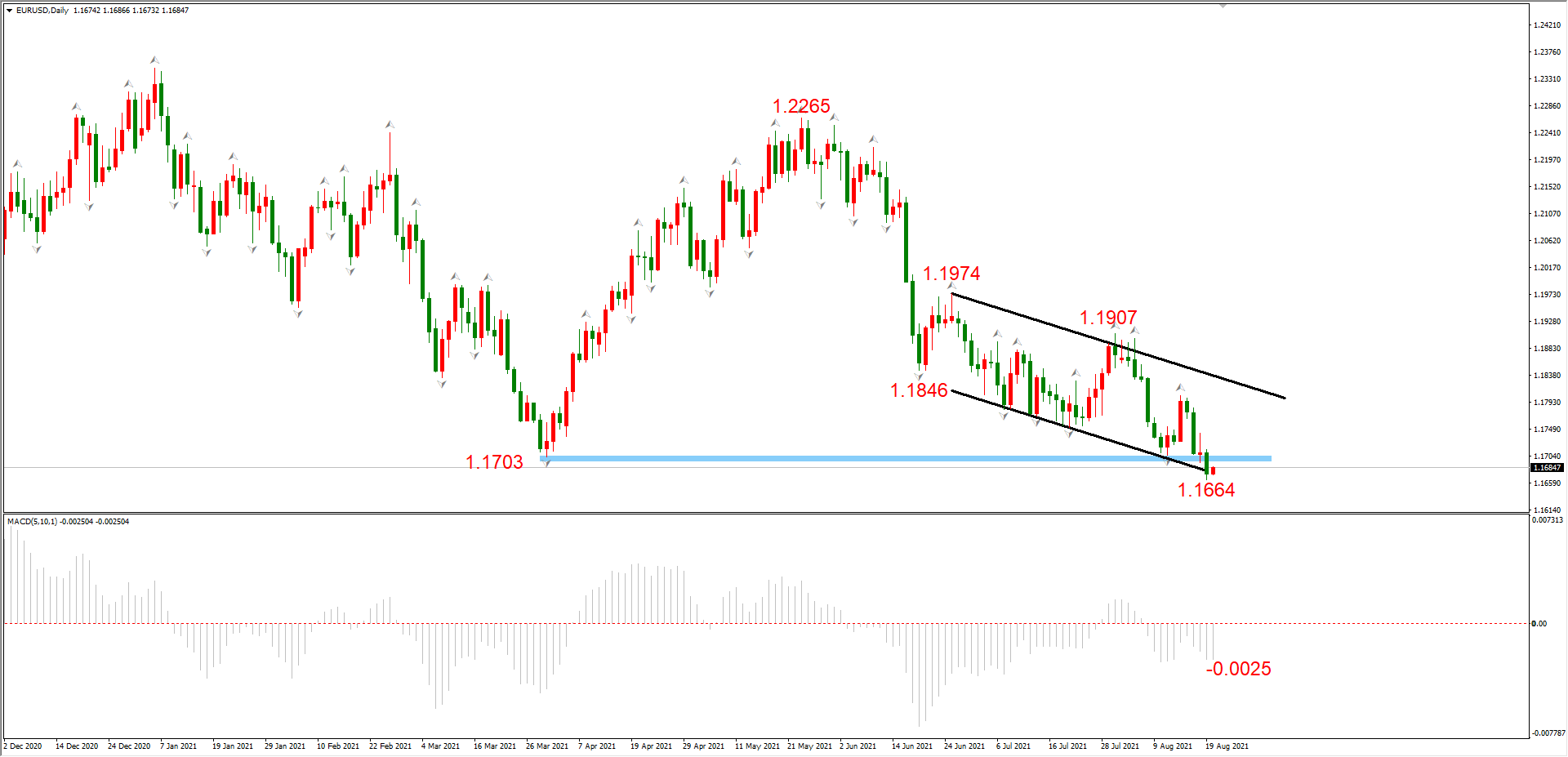 ATFX晚评0820 ：纳指即将筑顶结束，EURUSD跌破中期支撑位