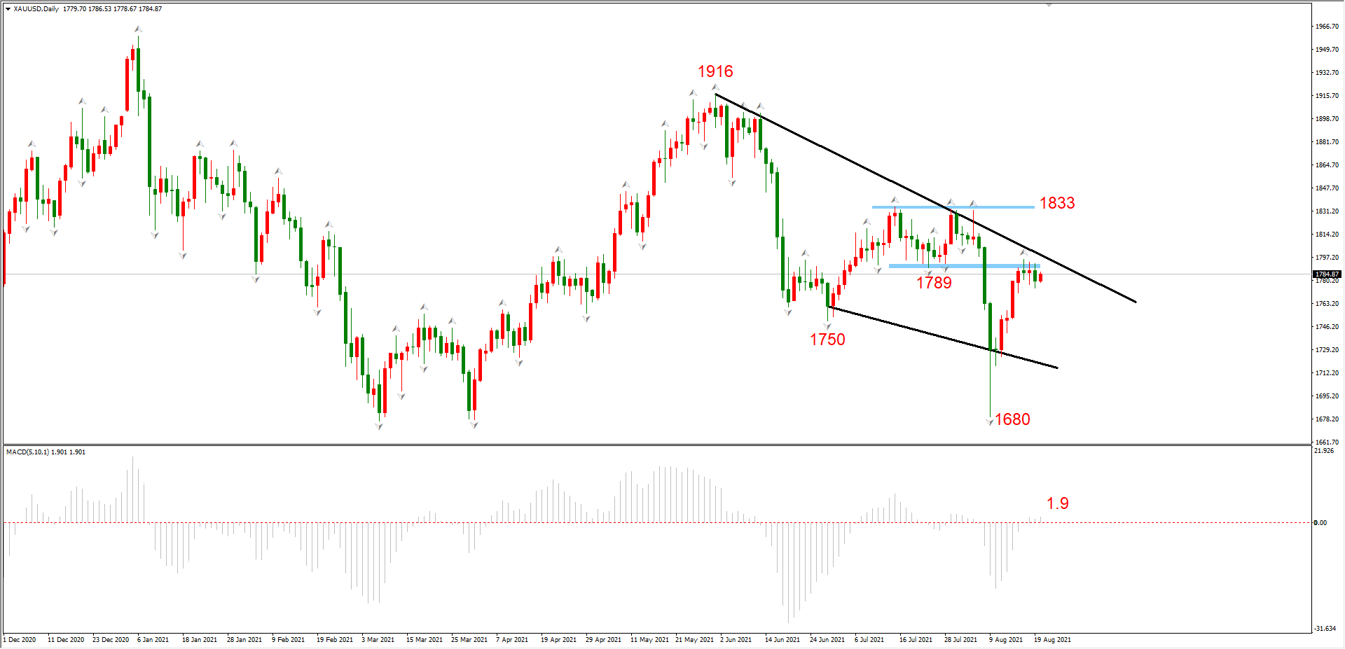 ATFX晚评0820 ：纳指即将筑顶结束，EURUSD跌破中期支撑位