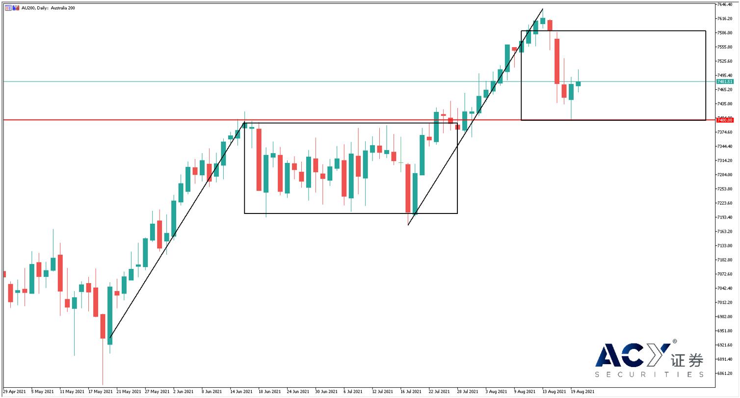 【ACY证券】澳洲指数逆市转涨，能否稳站7400大关？