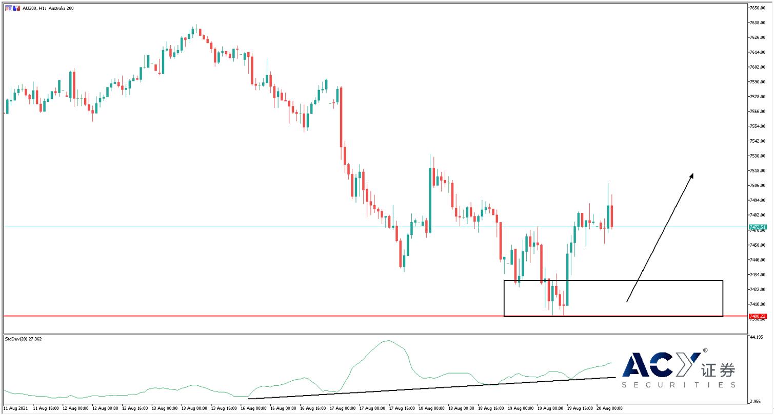 【ACY证券】澳洲指数逆市转涨，能否稳站7400大关？