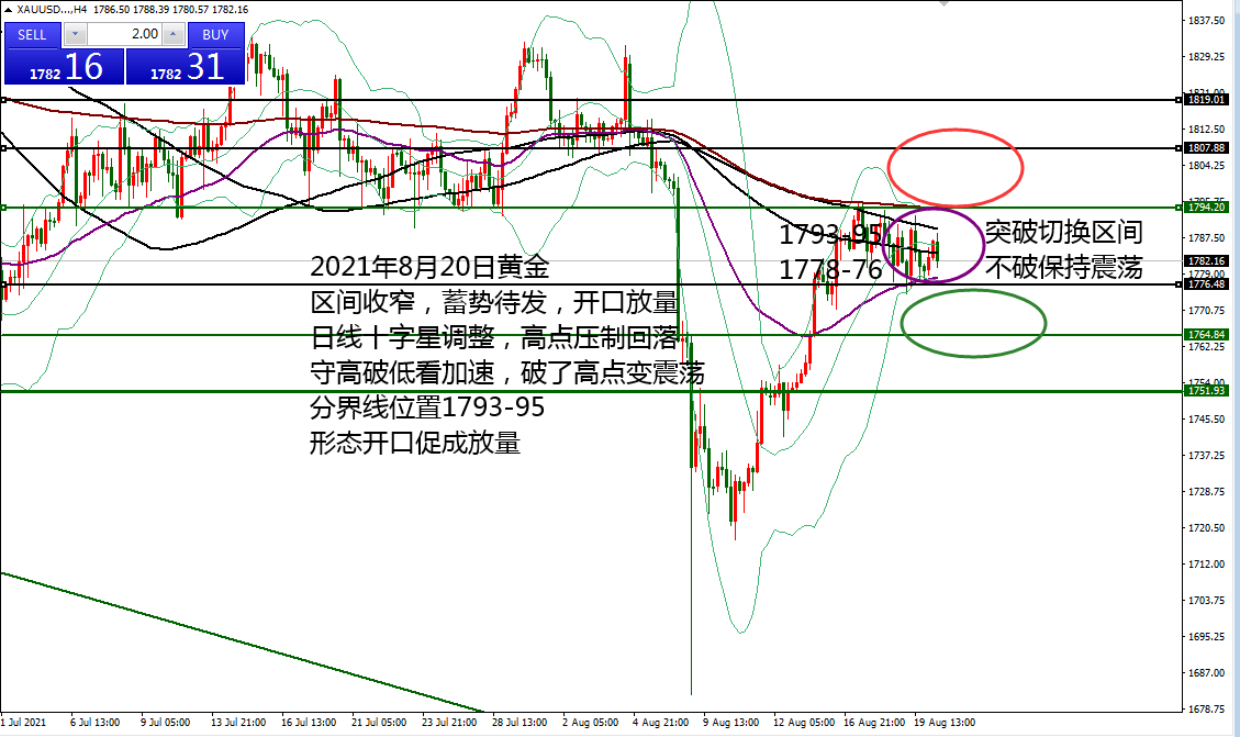 何小冰：黄金1795作界，守高破低看加速 08.20