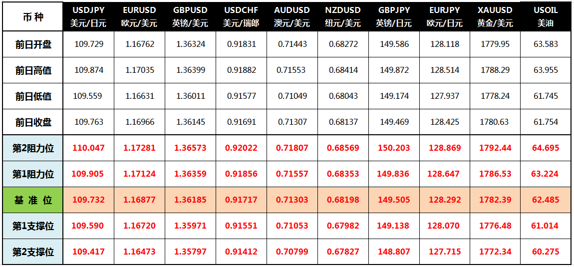 CWG Markets: 美元从高位下跌 商品货币仍不乐观