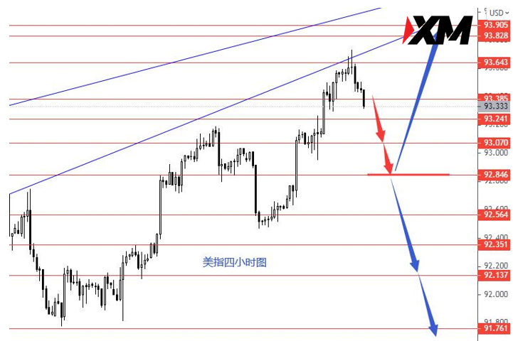 XM 美指关注92.85强支撑