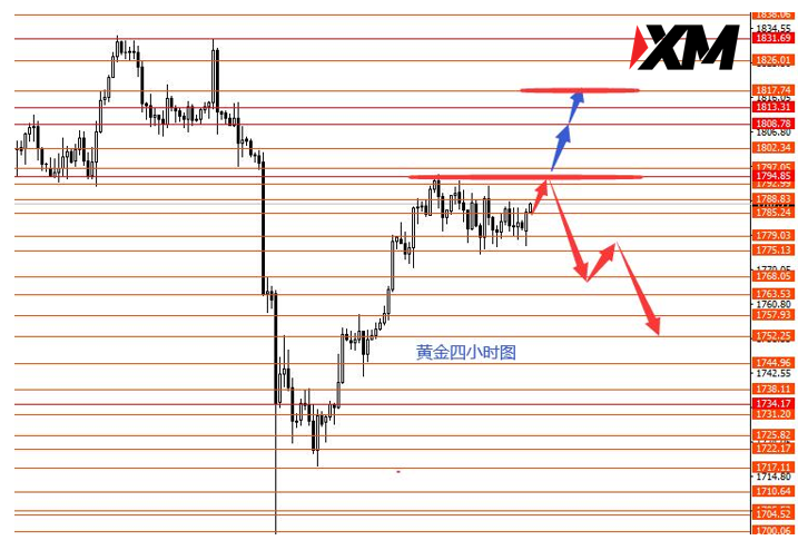 XM 美指关注92.85强支撑