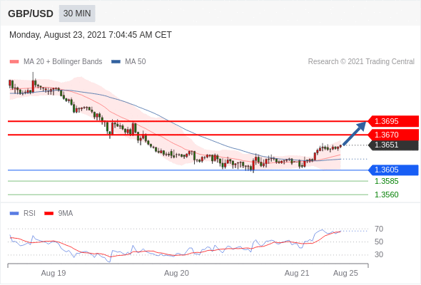 FxPro浦汇：2021年8月23日欧洲开市前，每日技术分析