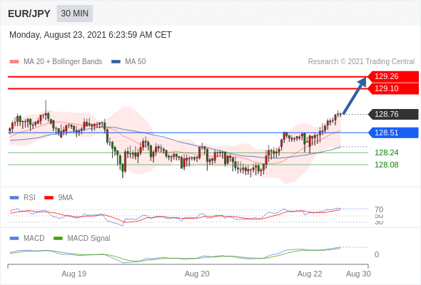 FxPro浦汇：2021年8月23日欧洲开市前，每日技术分析