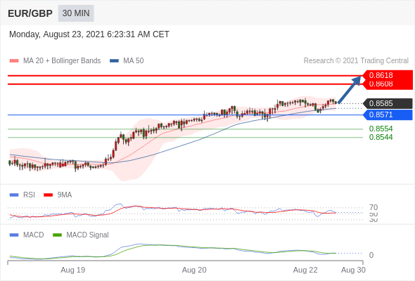 FxPro浦汇：2021年8月23日欧洲开市前，每日技术分析