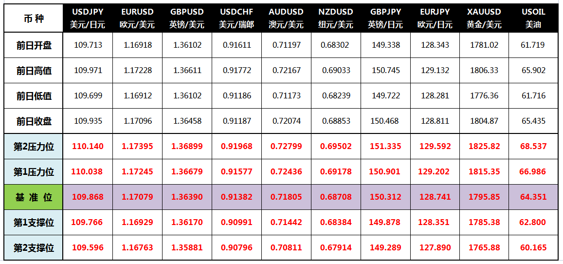 CWG Markets: 疫情忧虑缓解 美元走低黄金站上1800