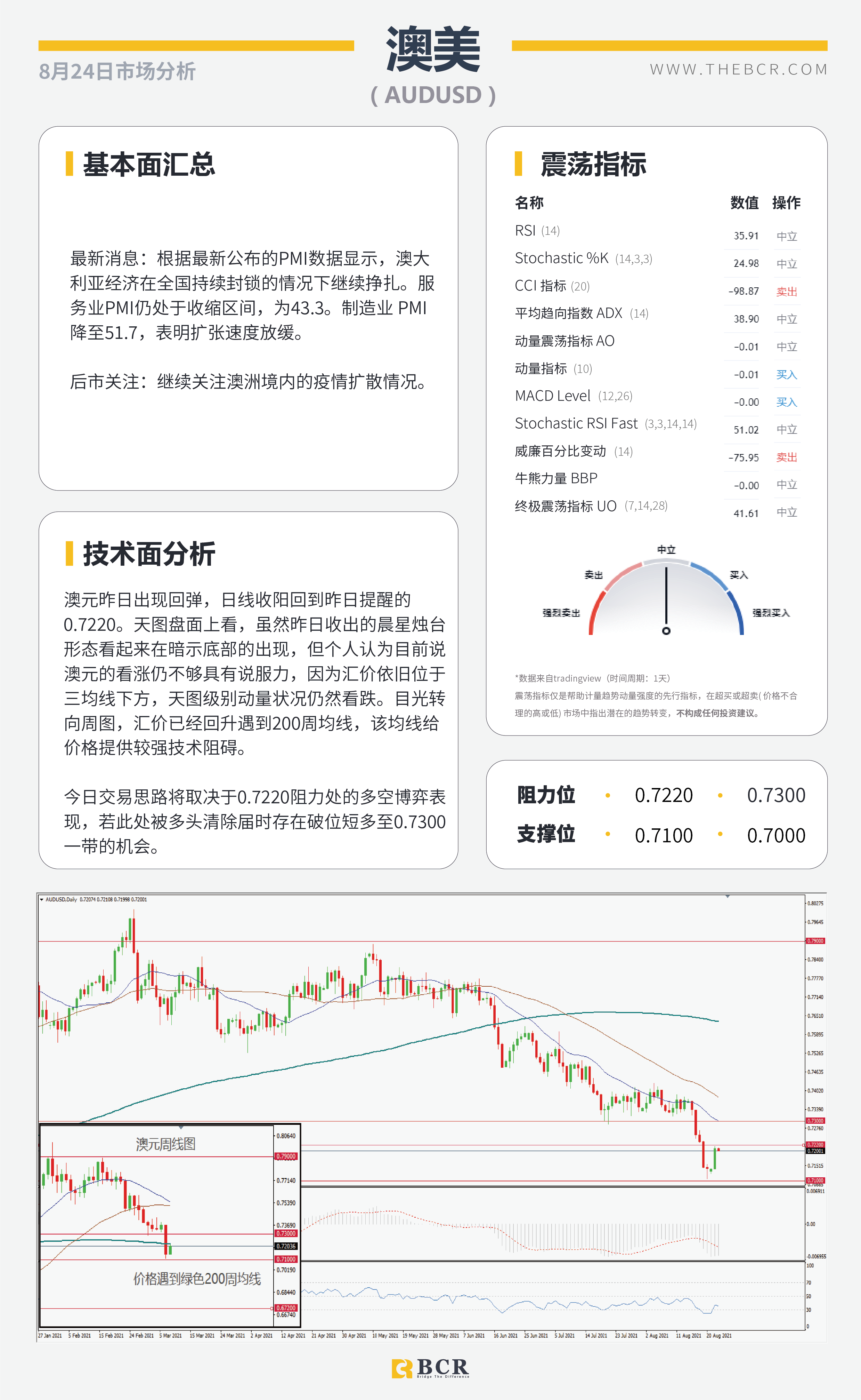 【BCR今日市场分析2021.8.24】意外周一美元失宠 非美多头趁虚而入