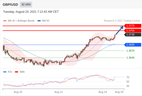 FxPro浦汇：2021年8月24日欧洲开市前，每日技术分析