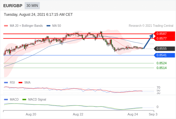 FxPro浦汇：2021年8月24日欧洲开市前，每日技术分析